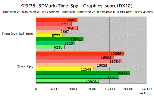 画像集 No.032のサムネイル画像 / RDNA 3世代のミドルハイGPU「Radeon RX 7800 XT」＆「Radeon RX 7700 XT」の実力を探る。RX 7700 XTのコスパは良好だ