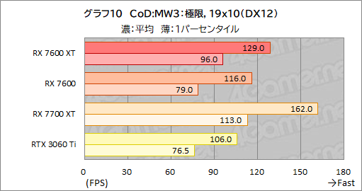  No.024Υͥ / 16GBååפߥɥ륯饹RadeonRadeon RX 7600 XTפμϤ򸡾ڡ꤬̤ȯ륲Ϥɤ줫