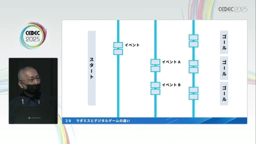 ���������꡼ No.010�Υ���ͥ������ / �ץ��������֥ޡ������ߥ��ƥ꡼�פκ�������ǥ����륲����θ����ꥨ�������������ι�¤�����򤵤䥲����ǥ�����Υ��Ĥ����CEDEC 2025��