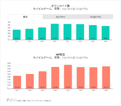 画像ギャラリー No.002のサムネイル画像 / 「2025年版モバイルゲーム市場年鑑」をSensor Towerが公開。2024年のモバイルゲーム市場の変化を分析したレポート