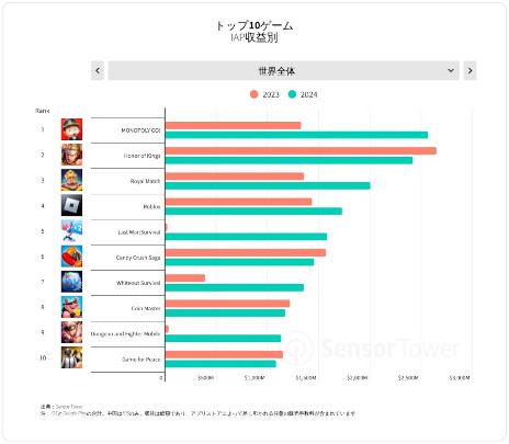 画像ギャラリー No.004のサムネイル画像 / 「2025年版モバイルゲーム市場年鑑」をSensor Towerが公開。2024年のモバイルゲーム市場の変化を分析したレポート