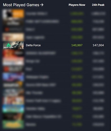 ���������꡼ No.001�Υ���ͥ������ / PC�ǡ�Delta Force�פ���Steam����塼��������ɤǺ�¿�ץ쥤�䡼����Ͽ������������֥�����ץ��ӥ�������פΥ����ɥޥåפ�����