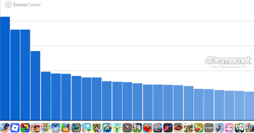 画像ギャラリー No.003のサムネイル画像 / スマホゲームのセルラン分析(2025年6月12日〜6月18日)。今週の1位は「鳴潮」。1月〜3月の全世界DL数ランキングも紹介