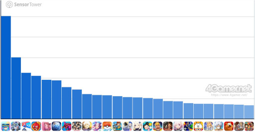 画像ギャラリー No.002のサムネイル画像 / スマホゲームのセルラン分析(2025年5月29日〜6月4日)。今週の1位は「ポケポケ」。1月〜3月に1周年を迎えた主なタイトルも紹介