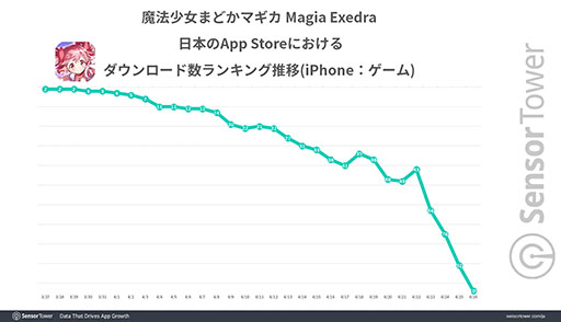 画像ギャラリー No.002のサムネイル画像 / 「魔法少女まどか☆マギカ Magia Exedra」,リリース1か月で収益ランキングトップ10圏内を15日間記録。Sensor Towerの分析レポートが公開に