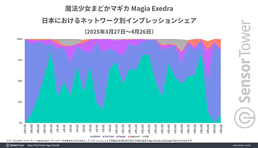 画像ギャラリー No.006のサムネイル画像 / 「魔法少女まどか☆マギカ Magia Exedra」,リリース1か月で収益ランキングトップ10圏内を15日間記録。Sensor Towerの分析レポートが公開に
