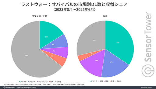 画像ギャラリー No.002のサムネイル画像 / 「ラストウォー:サバイバル」,収益成長量において「ポケポケ」超えの勢いを見せる。Sensor Towerの分析レポートが公開に