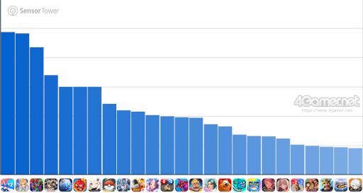画像ギャラリー No.002のサムネイル画像 / スマホゲームのセルラン分析(2026年1月8日〜1月14日)。今週の1位は「ラストウォー:サバイバル」。昨年10月〜12月のグローバル収益ランキングも