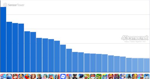 画像ギャラリー No.003のサムネイル画像 / スマホゲームのセルラン分析(2026年1月8日〜1月14日)。今週の1位は「ラストウォー:サバイバル」。昨年10月〜12月のグローバル収益ランキングも