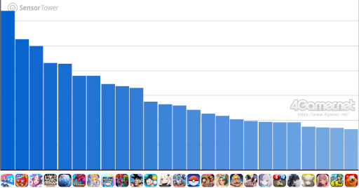 画像ギャラリー No.003のサムネイル画像 / スマホゲームのセルラン分析（2026年3月26日〜4月1日）。今週の1位は「ラストウォー：サバイバル」。1月〜3月の国内収益ランキングも紹介