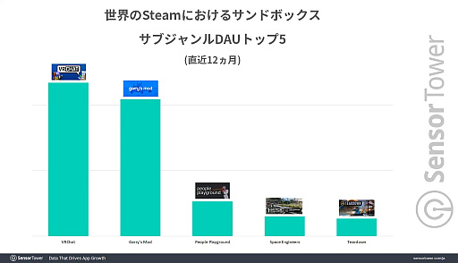 画像ギャラリー No.003のサムネイル画像 / 「VRChat」公式サイトの総訪問者数，日本が世界1位に。2位のアメリカと2大市場を形成