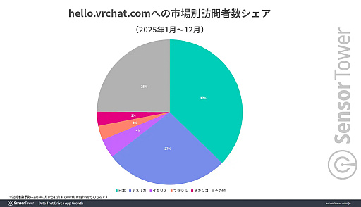 画像ギャラリー No.004のサムネイル画像 / 「VRChat」公式サイトの総訪問者数，日本が世界1位に。2位のアメリカと2大市場を形成