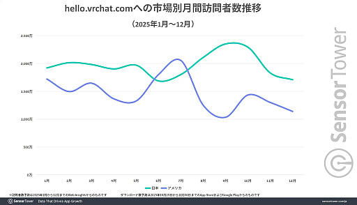 画像ギャラリー No.005のサムネイル画像 / 「VRChat」公式サイトの総訪問者数，日本が世界1位に。2位のアメリカと2大市場を形成