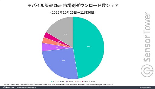 画像ギャラリー No.007のサムネイル画像 / 「VRChat」公式サイトの総訪問者数，日本が世界1位に。2位のアメリカと2大市場を形成