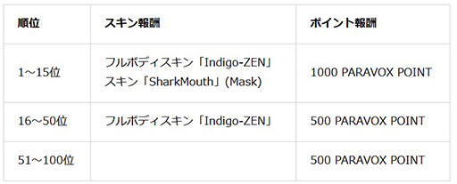 画像ギャラリー No.008のサムネイル画像 / ハイスピードTPS「PARAVOX」,Steam版プレイテストにて新マップ「SKY HEAVEN」を公開。収益化できるコンテンツ・UGCを段階的に開放