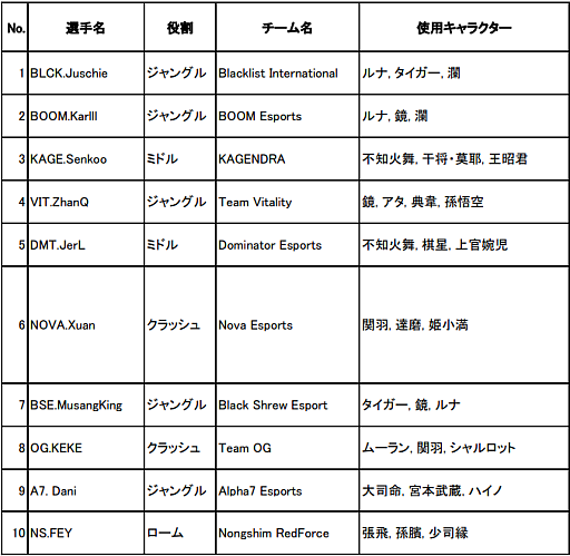 ꡼ No.012Υͥ / Honor of Kings World Cupפ715˳롣 ޶ۤ300ƥɥ