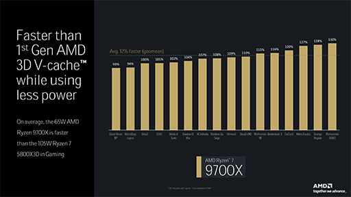 AMDμRyzenRyzen 9000ץ꡼731ȯ䡣ǽ14Coreȥԡ