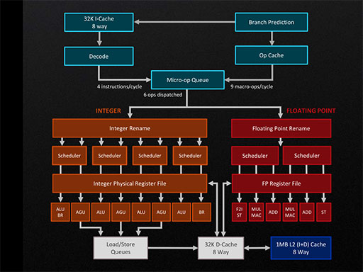 CPUƥZen 5״⡣Ryzen 9000꡼ϤɤΤ褦˿ʲΤʤ3DGE