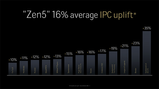 CPUƥZen 5״⡣Ryzen 9000꡼ϤɤΤ褦˿ʲΤʤ3DGE