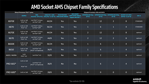 Ryzen 9000ץ꡼ǽ륢åץǡȤФTDP䥳֤ٱ㸺ǽǽѤ