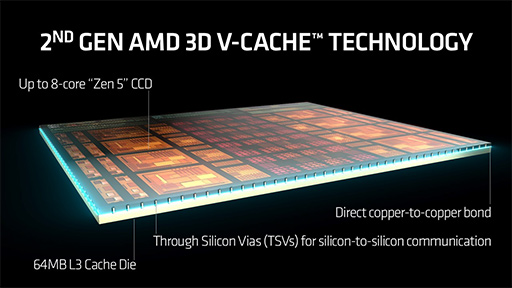  No.003Υͥ / 褿ǶޡCPU Ryzen 7 9800X3Dפȯɽˡ64MB23D V-Cacheǹǽ