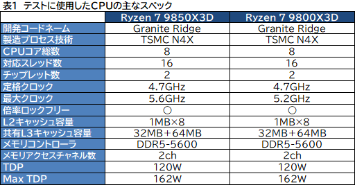 画像ギャラリー No.010のサムネイル画像 / 最強のゲーマー向けCPUを継承する新型CPU「Ryzen 7 9850X3D」の実力を検証。高性能ではあるが,既存製品とのゲーム性能は大差がない
