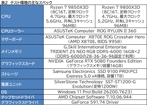 画像ギャラリー No.011のサムネイル画像 / 最強のゲーマー向けCPUを継承する新型CPU「Ryzen 7 9850X3D」の実力を検証。高性能ではあるが,既存製品とのゲーム性能は大差がない