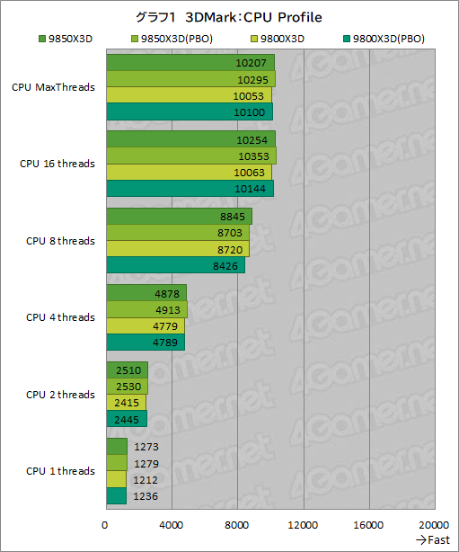 画像ギャラリー No.012のサムネイル画像 / 最強のゲーマー向けCPUを継承する新型CPU「Ryzen 7 9850X3D」の実力を検証。高性能ではあるが,既存製品とのゲーム性能は大差がない