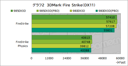 画像ギャラリー No.013のサムネイル画像 / 最強のゲーマー向けCPUを継承する新型CPU「Ryzen 7 9850X3D」の実力を検証。高性能ではあるが,既存製品とのゲーム性能は大差がない