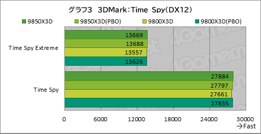 画像ギャラリー No.014のサムネイル画像 / 最強のゲーマー向けCPUを継承する新型CPU「Ryzen 7 9850X3D」の実力を検証。高性能ではあるが,既存製品とのゲーム性能は大差がない