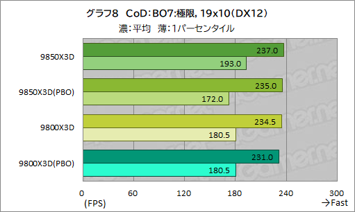 画像ギャラリー No.019のサムネイル画像 / 最強のゲーマー向けCPUを継承する新型CPU「Ryzen 7 9850X3D」の実力を検証。高性能ではあるが,既存製品とのゲーム性能は大差がない