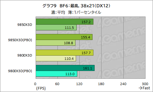 画像ギャラリー No.020のサムネイル画像 / 最強のゲーマー向けCPUを継承する新型CPU「Ryzen 7 9850X3D」の実力を検証。高性能ではあるが,既存製品とのゲーム性能は大差がない