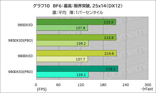 画像ギャラリー No.021のサムネイル画像 / 最強のゲーマー向けCPUを継承する新型CPU「Ryzen 7 9850X3D」の実力を検証。高性能ではあるが,既存製品とのゲーム性能は大差がない