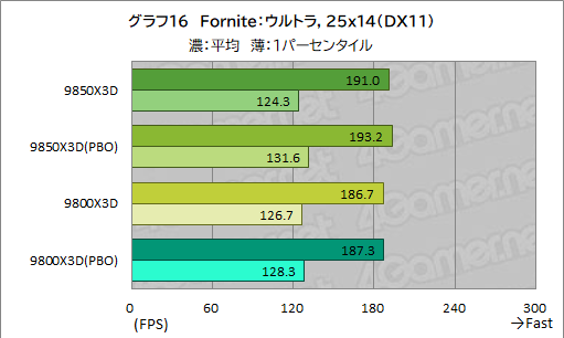 画像ギャラリー No.027のサムネイル画像 / 最強のゲーマー向けCPUを継承する新型CPU「Ryzen 7 9850X3D」の実力を検証。高性能ではあるが,既存製品とのゲーム性能は大差がない
