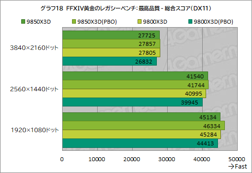 画像ギャラリー No.029のサムネイル画像 / 最強のゲーマー向けCPUを継承する新型CPU「Ryzen 7 9850X3D」の実力を検証。高性能ではあるが,既存製品とのゲーム性能は大差がない