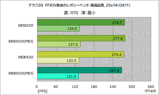 画像ギャラリー No.031のサムネイル画像 / 最強のゲーマー向けCPUを継承する新型CPU「Ryzen 7 9850X3D」の実力を検証。高性能ではあるが,既存製品とのゲーム性能は大差がない