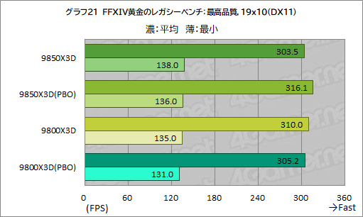 画像ギャラリー No.032のサムネイル画像 / 最強のゲーマー向けCPUを継承する新型CPU「Ryzen 7 9850X3D」の実力を検証。高性能ではあるが,既存製品とのゲーム性能は大差がない