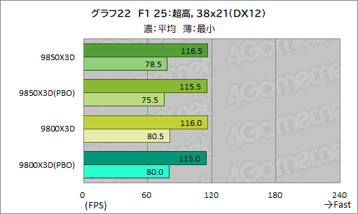画像ギャラリー No.033のサムネイル画像 / 最強のゲーマー向けCPUを継承する新型CPU「Ryzen 7 9850X3D」の実力を検証。高性能ではあるが,既存製品とのゲーム性能は大差がない
