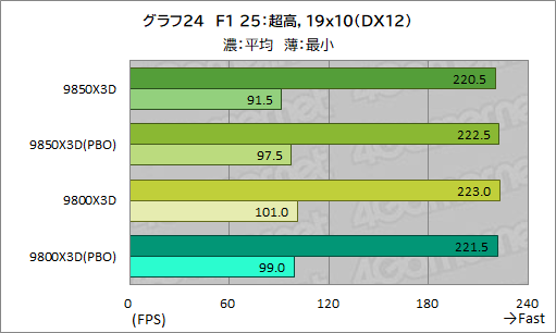 画像ギャラリー No.035のサムネイル画像 / 最強のゲーマー向けCPUを継承する新型CPU「Ryzen 7 9850X3D」の実力を検証。高性能ではあるが,既存製品とのゲーム性能は大差がない