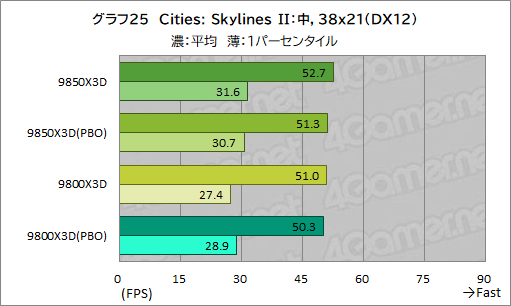 画像ギャラリー No.036のサムネイル画像 / 最強のゲーマー向けCPUを継承する新型CPU「Ryzen 7 9850X3D」の実力を検証。高性能ではあるが,既存製品とのゲーム性能は大差がない
