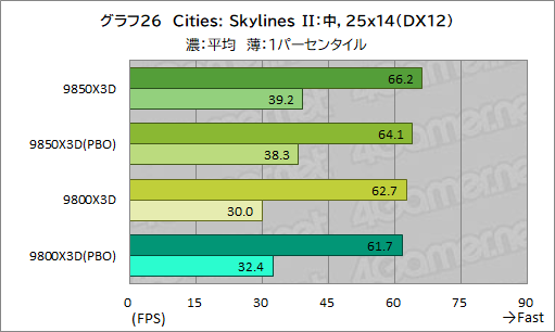 画像ギャラリー No.037のサムネイル画像 / 最強のゲーマー向けCPUを継承する新型CPU「Ryzen 7 9850X3D」の実力を検証。高性能ではあるが,既存製品とのゲーム性能は大差がない