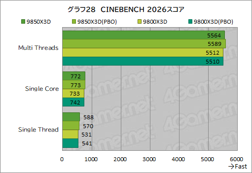 画像ギャラリー No.039のサムネイル画像 / 最強のゲーマー向けCPUを継承する新型CPU「Ryzen 7 9850X3D」の実力を検証。高性能ではあるが,既存製品とのゲーム性能は大差がない