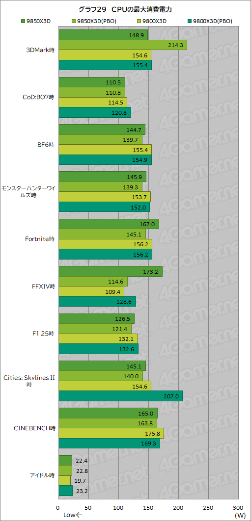 画像ギャラリー No.040のサムネイル画像 / 最強のゲーマー向けCPUを継承する新型CPU「Ryzen 7 9850X3D」の実力を検証。高性能ではあるが,既存製品とのゲーム性能は大差がない