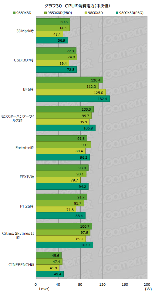 画像ギャラリー No.041のサムネイル画像 / 最強のゲーマー向けCPUを継承する新型CPU「Ryzen 7 9850X3D」の実力を検証。高性能ではあるが,既存製品とのゲーム性能は大差がない