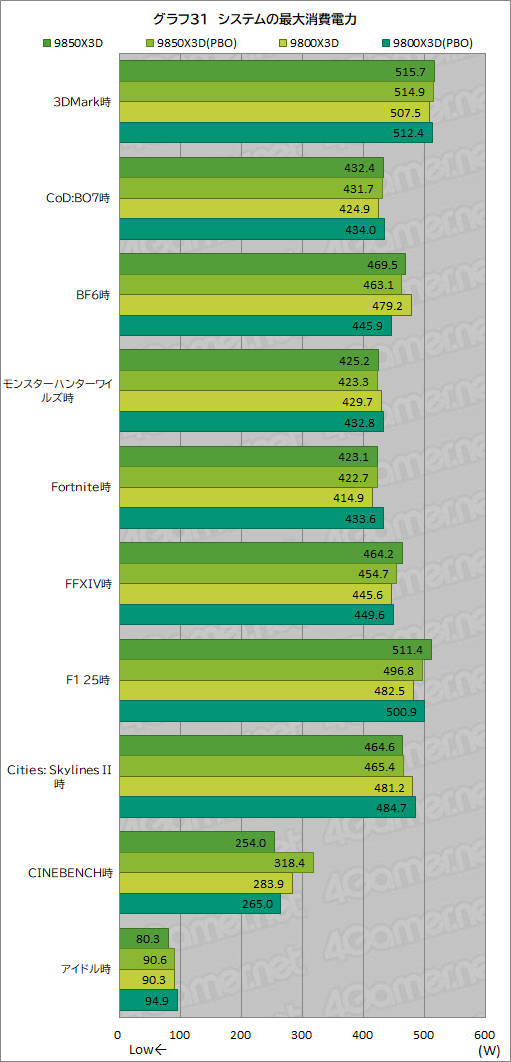 画像ギャラリー No.042のサムネイル画像 / 最強のゲーマー向けCPUを継承する新型CPU「Ryzen 7 9850X3D」の実力を検証。高性能ではあるが,既存製品とのゲーム性能は大差がない