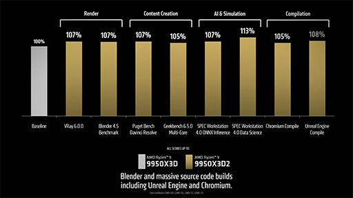 画像ギャラリー No.004のサムネイル画像 / L3キャッシュの総容量が192MBに達したモンスターCPU「Ryzen 9 9950X3D2 Dual Edition」をAMDが発表！