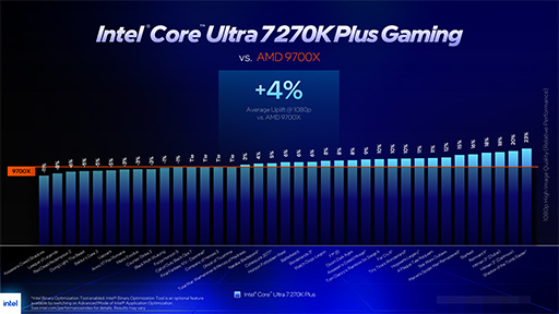 画像ギャラリー No.009のサムネイル画像 / ゲームにおいても競合に引けを取らない実力派CPU。Core Ultra 7 270K Plus&Core Ultra 5 250K Plusをレビュー