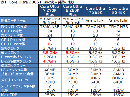 画像ギャラリー No.015のサムネイル画像 / ゲームにおいても競合に引けを取らない実力派CPU。Core Ultra 7 270K Plus&Core Ultra 5 250K Plusをレビュー