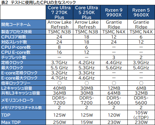 画像ギャラリー No.018のサムネイル画像 / ゲームにおいても競合に引けを取らない実力派CPU。Core Ultra 7 270K Plus&Core Ultra 5 250K Plusをレビュー