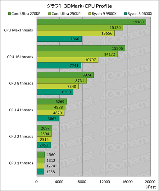 画像ギャラリー No.020のサムネイル画像 / ゲームにおいても競合に引けを取らない実力派CPU。Core Ultra 7 270K Plus&Core Ultra 5 250K Plusをレビュー
